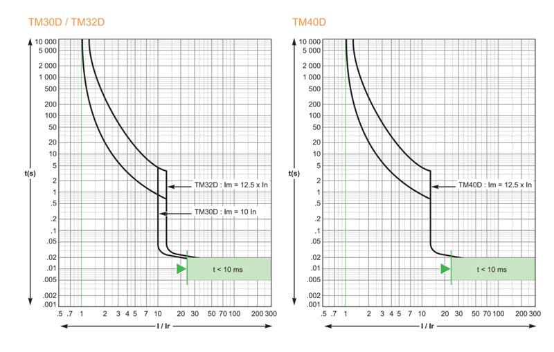 TM 30D/TM32D TM40D Graph