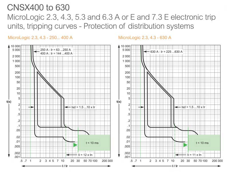 MicroLogic 2.3,4.3-250...400A Graph