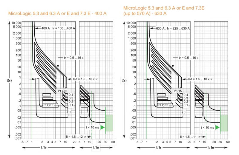 MicroLogic 5.3 and 6.3A or E and 7.3E -400A Graph