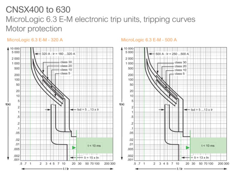 MicroLogic 6.3 E-N-320A Graph