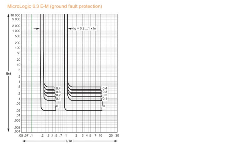 MicroLogic 6.3E-M(ground fault protection) Graph