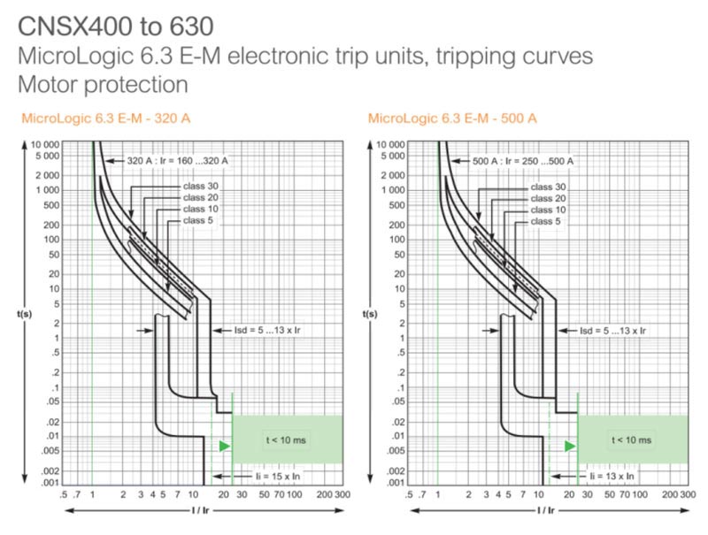 MicroLogic 6.3 E-M-320A Graph