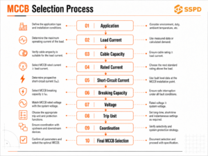 Processus de sélection du MCCB pour les applications industrielles