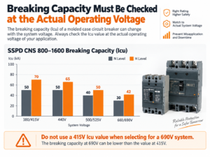 Capacité de coupure du disjoncteur MCCB pour des tensions de service de 380 V, 440 V, 525 V et 690 V
