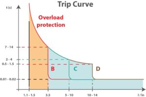 Step-by-step guide to reading current and operating time on an MCCB trip curve